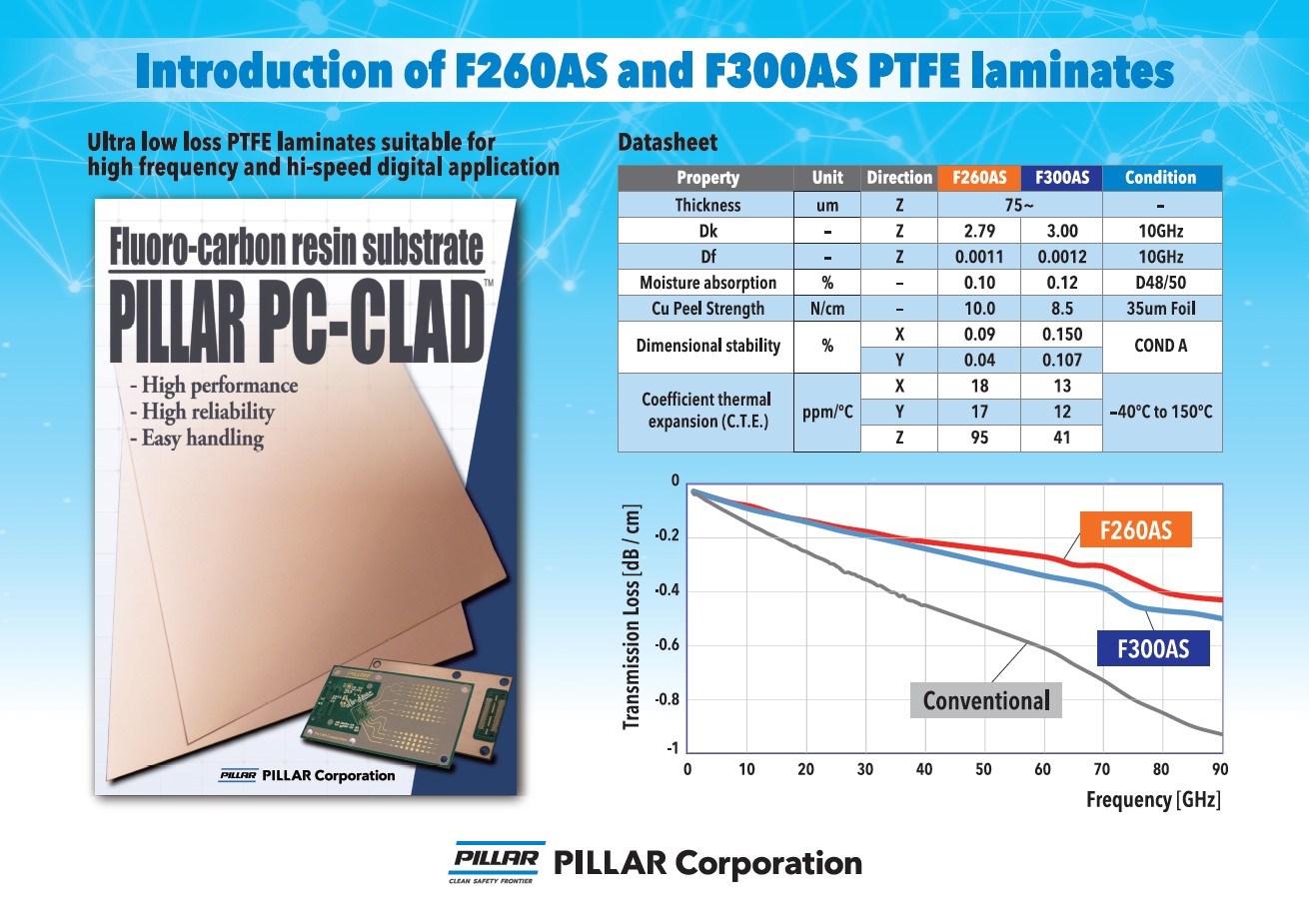 Introduction of F260AS and F300AS PTFE laminates