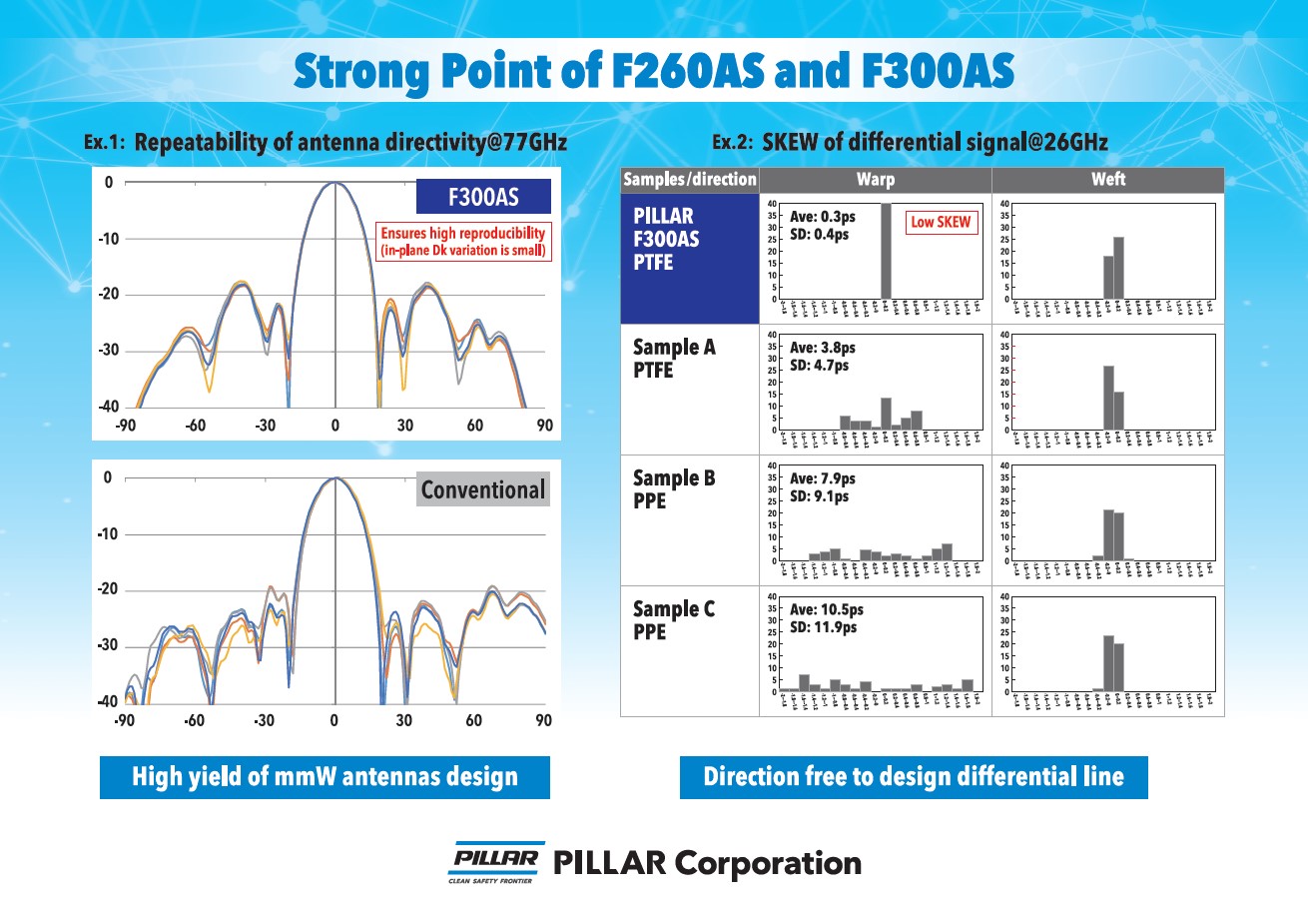 Strong Point of F260AS and F300AS PTFE