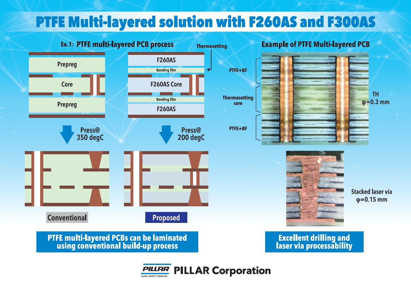 PTFE Multi-layered solution with F260AS and F300AS 