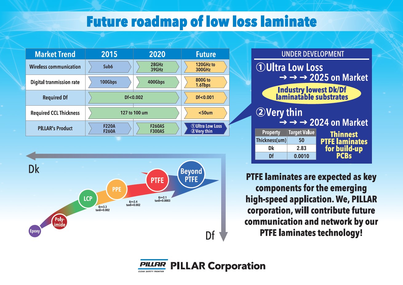 Future roadmap of low loss laminate